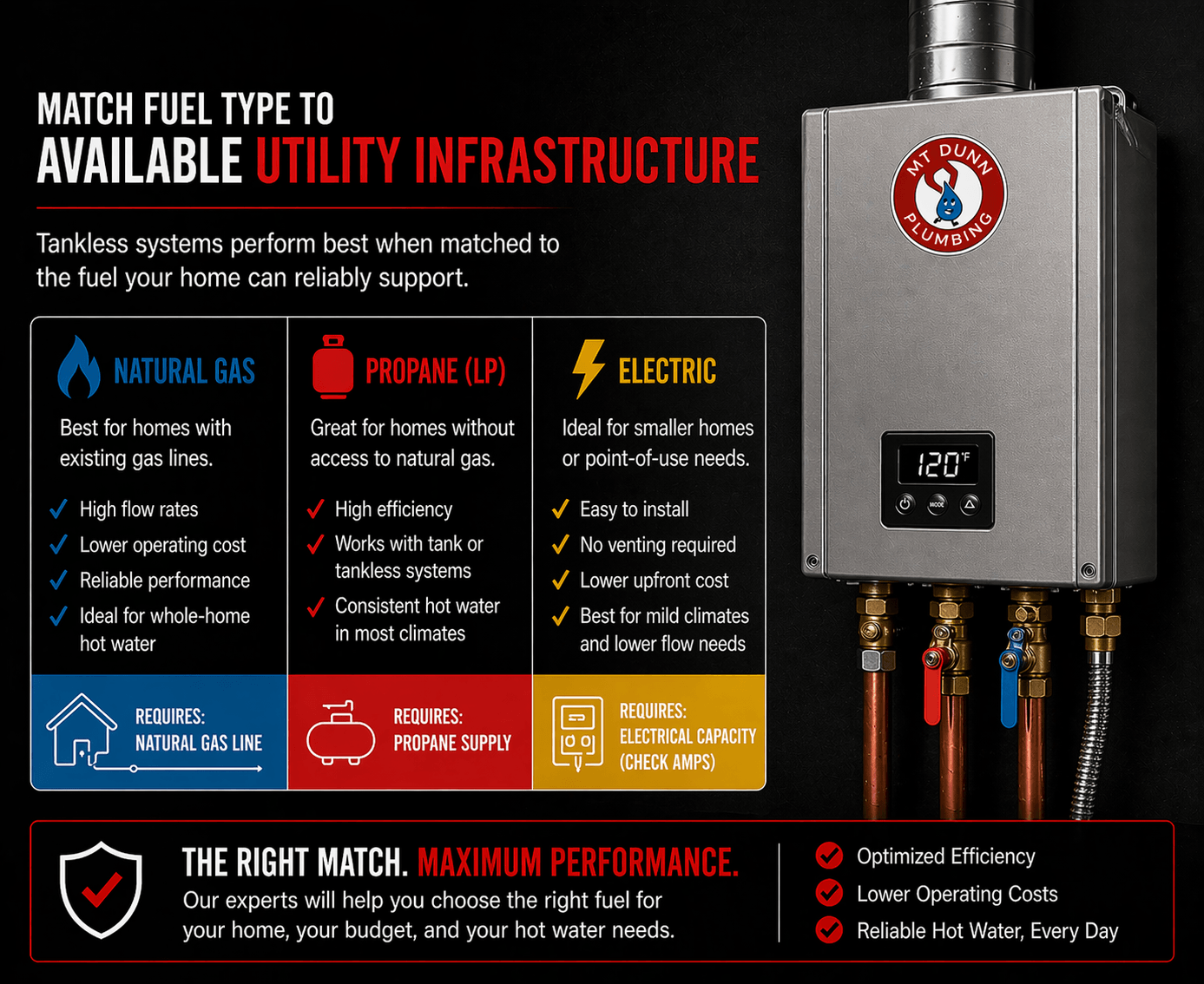 Match Fuel Type to Available Utility Infrastructure